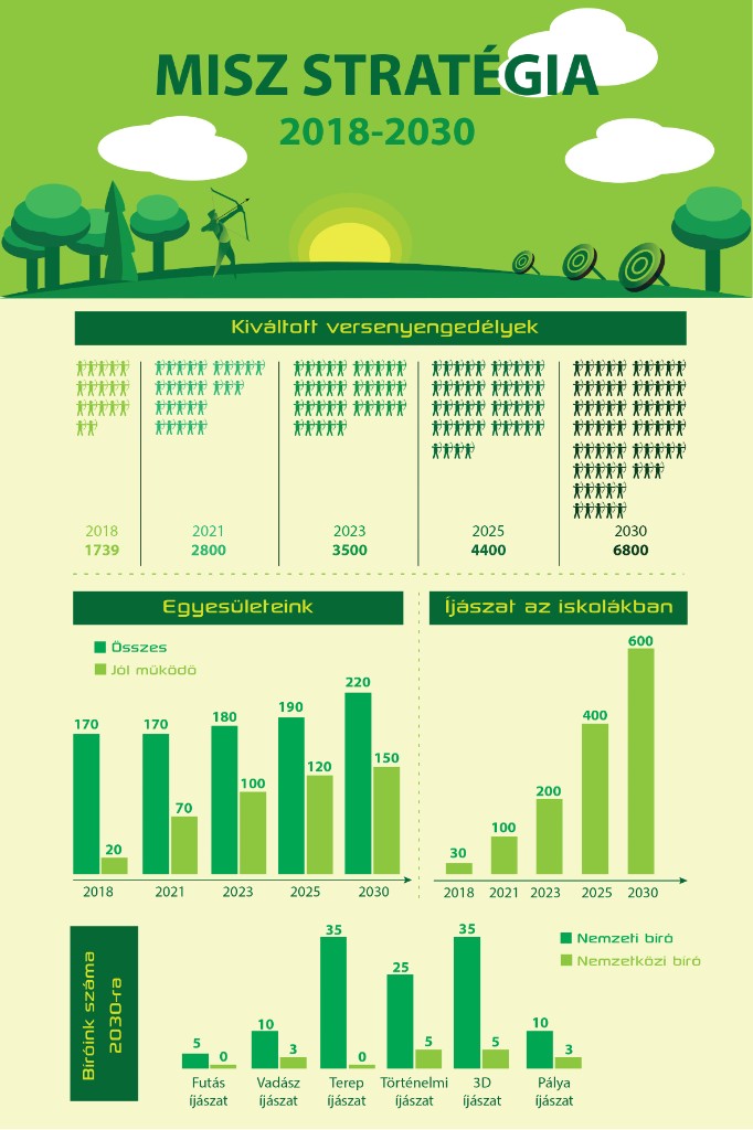 MISZ Stratégia 2018–2030 infografika: kiváltott versenyengedélyek, egyesületek, iskolai programok és bírák száma